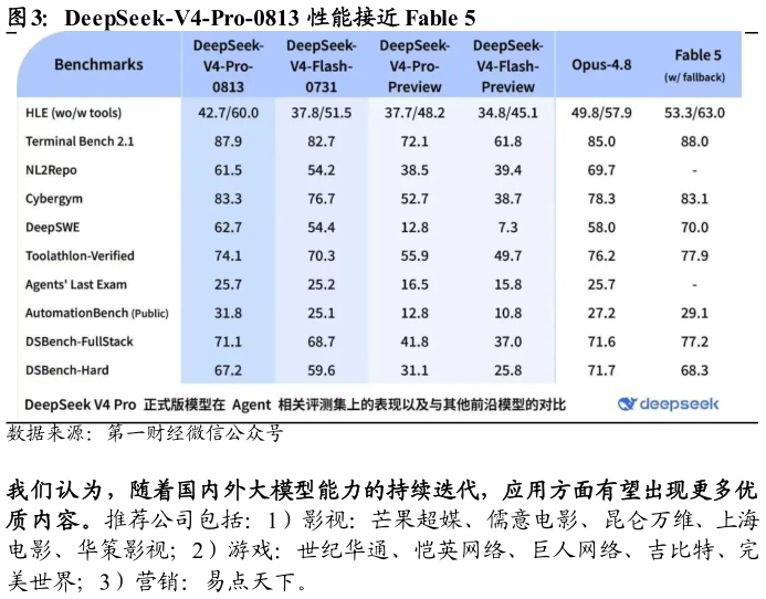 怎样理解DeepSeek-V4-Pro-0813 性能接近 Fable 5