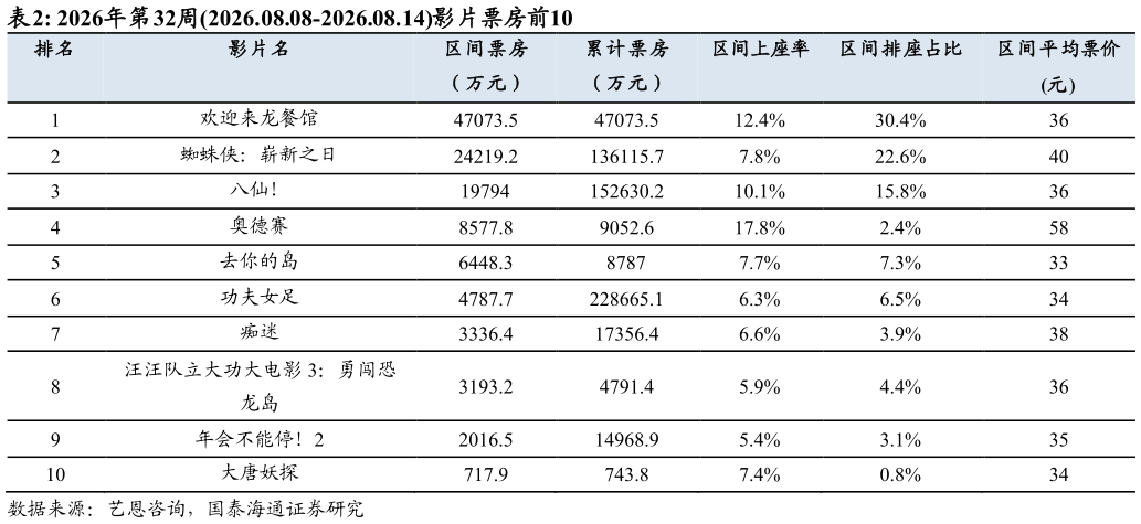如何看待2026年第32周2026.08.08-2026.08.14影片票房前10