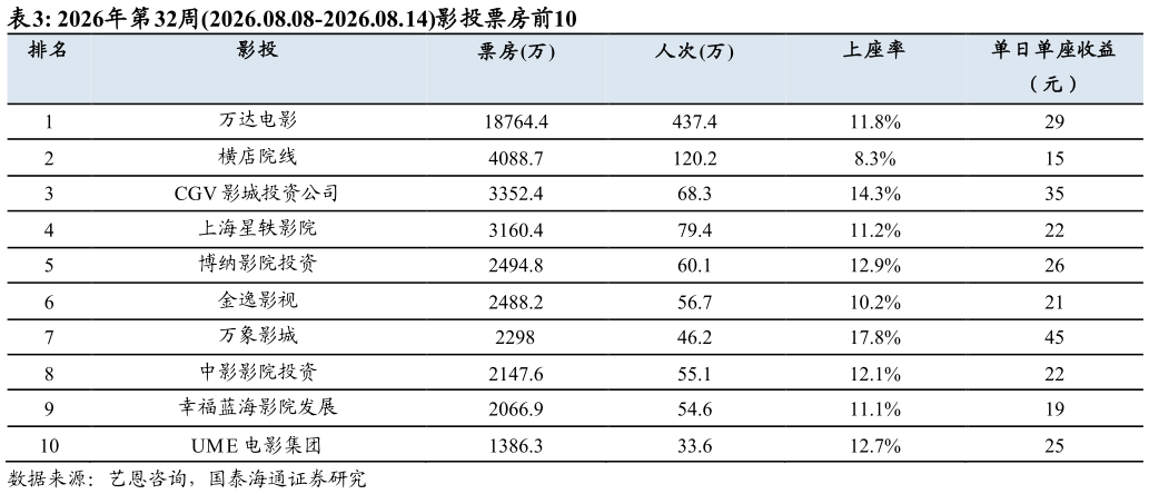 如何看待2026年第32周2026.08.08-2026.08.14影投票房前10