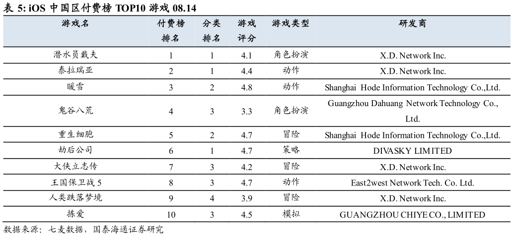 咨询大家iOS 中国区付费榜 TOP10 游戏 08.14