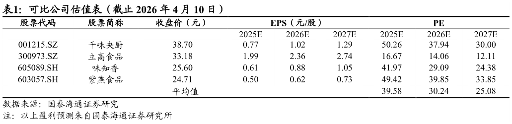 各位网友请教一下可比公司估值表（截止 2026 年 4 月 10 日）