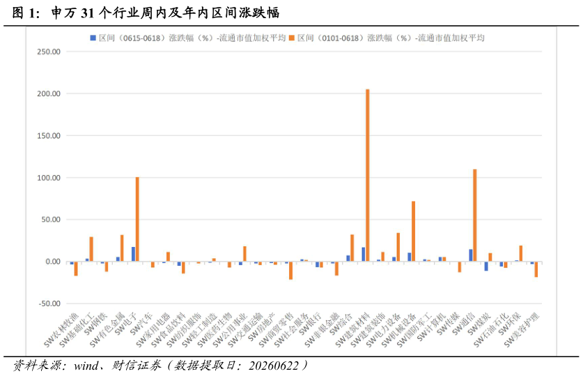各位网友请教一下申万 31 个行业周内及年内区间涨跌幅