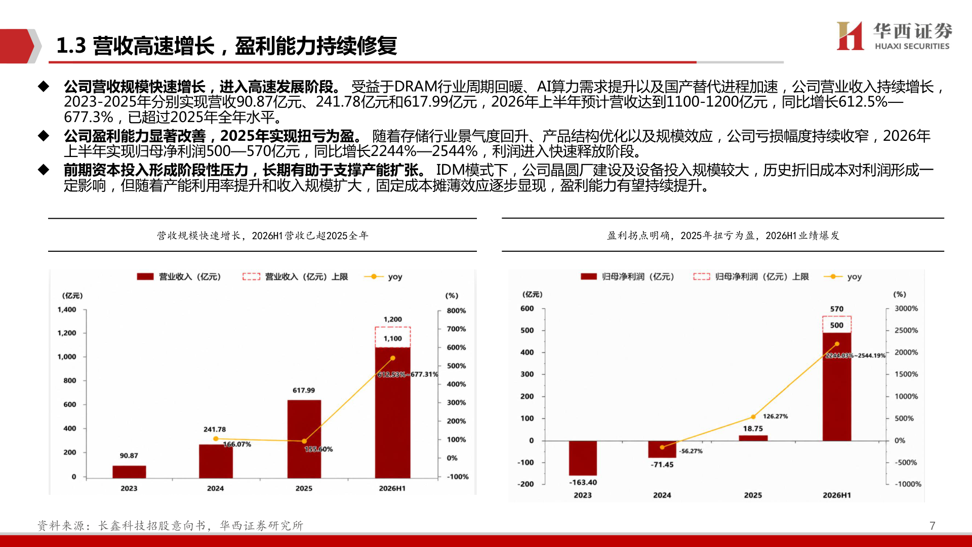 咨询下各位1.3 营收高速增长,盈利能力持续修复?