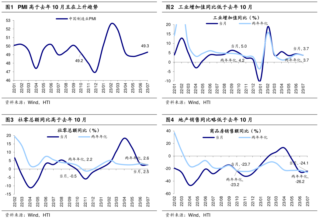 7月份制造业PMI为49.3% 我国经济总体产出保持扩张