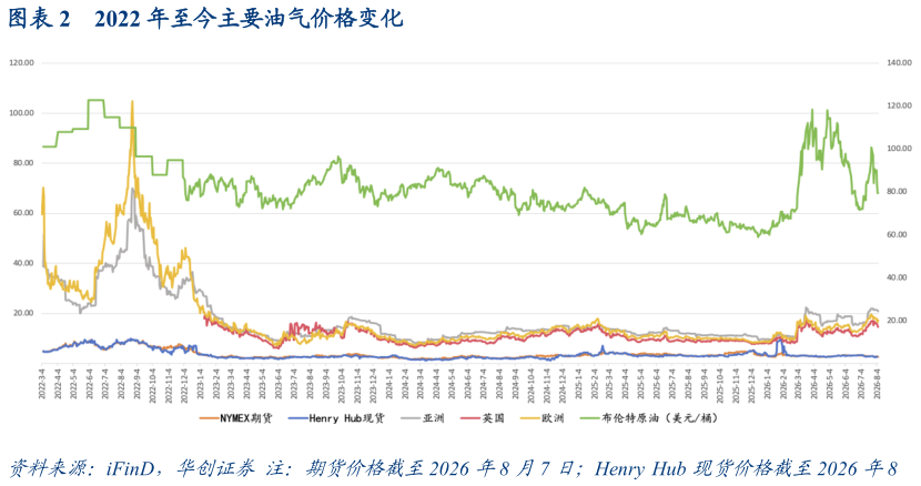 谁能回答2022 年至今主要油气价格变化