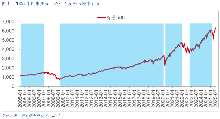想关注一下2005 年以来美股共历经 4 段全面慢牛行情?