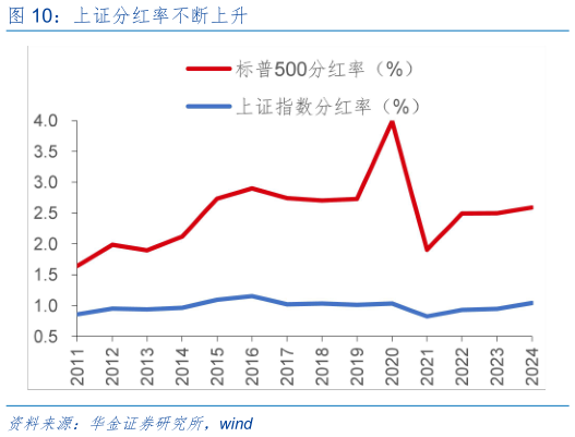 咨询下各位上证分红率不断上升?