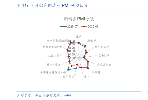 如何了解7 月部分制造业 PMI 分项回暖?