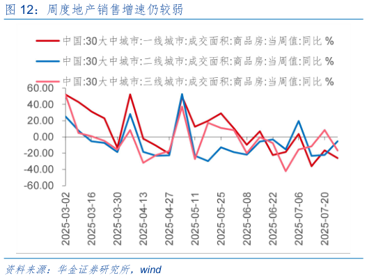 各位网友请教一下周度地产销售增速仍较弱?