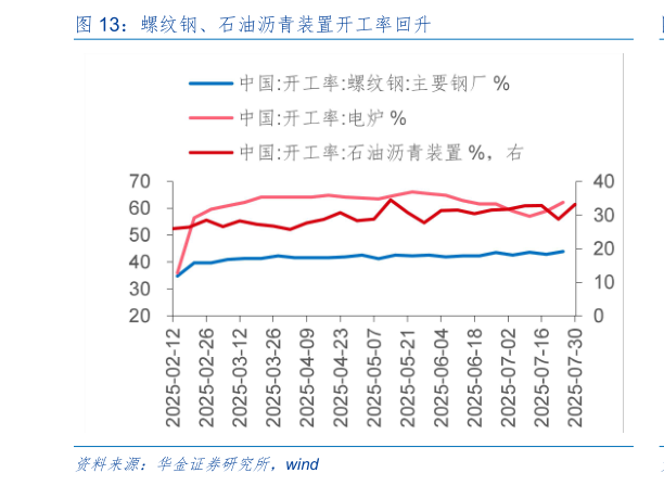 如何了解螺纹钢、石油沥青装置开工率回升?