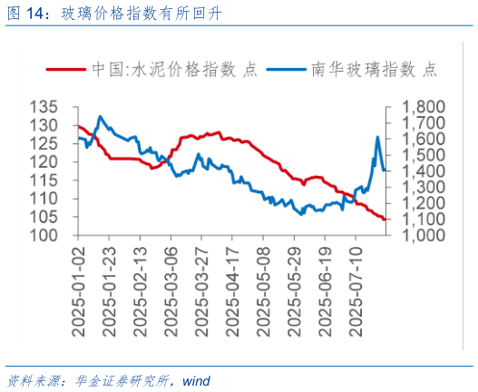 咨询下各位玻璃价格指数有所回升?