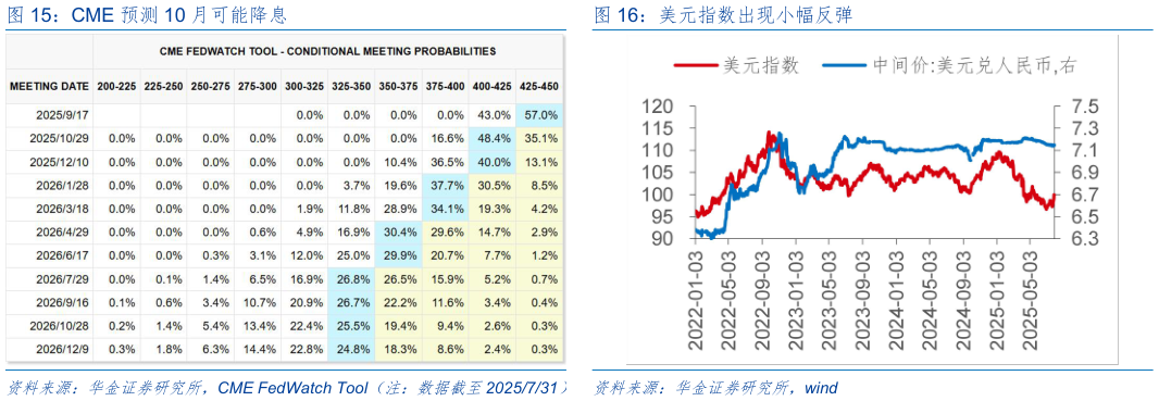 咨询大家CME 预测 10 月可能降息美元指数出现小幅反弹?