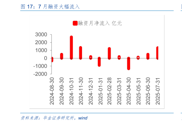 如何解释7 月融资大幅流入?