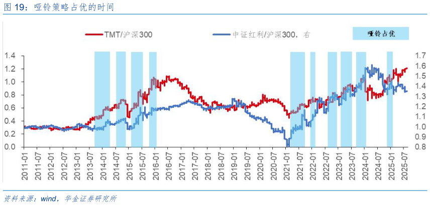 谁能回答哑铃策略占优的时间?