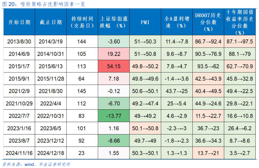 谁能回答哑铃策略占优影响因素一览?