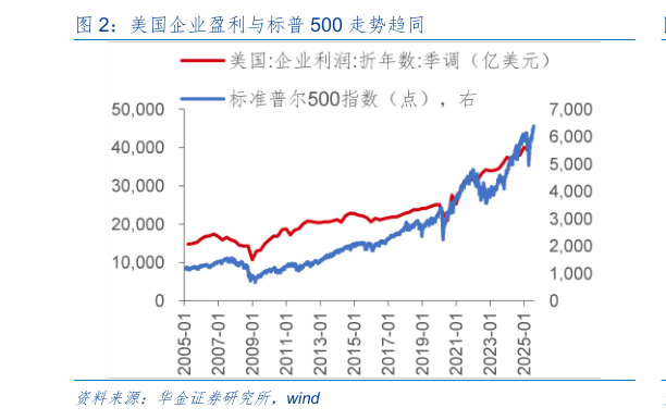 各位网友请教一下美国企业盈利与标普 500 走势趋同?