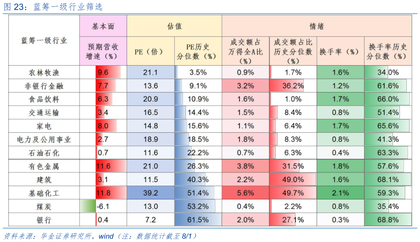 如何了解蓝筹一级行业筛选?