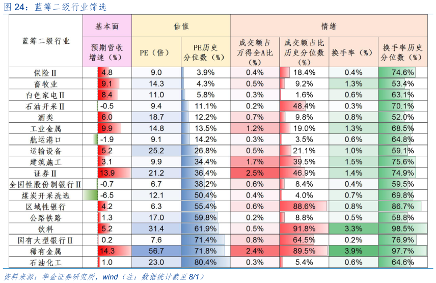 各位网友请教一下蓝筹二级行业筛选?