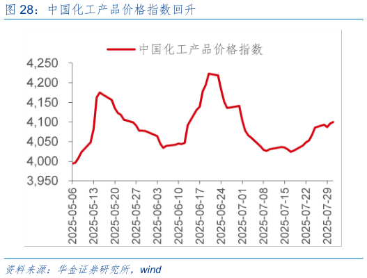 谁知道中国化工产品价格指数回升?