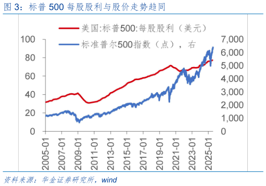 请问一下标普 500 每股股利与股价走势趋同?