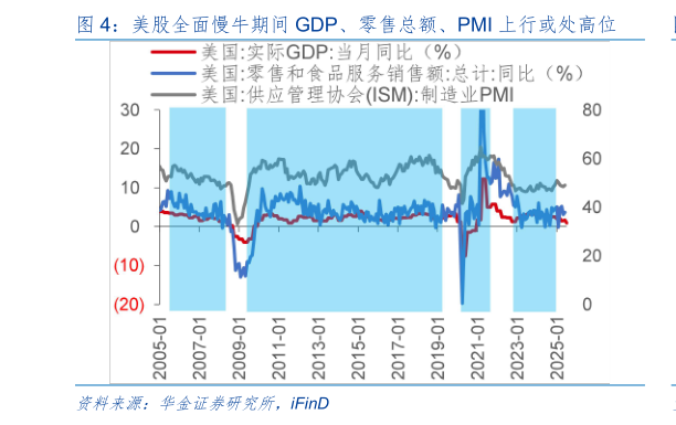 如何了解美股全面慢牛期间 GDP、零售总额、PMI 上行或处高位?