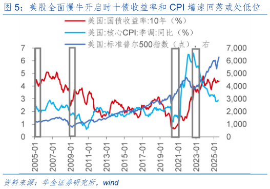 你知道美股全面慢牛开启时十债收益率和 CPI 增速回落或处低位?