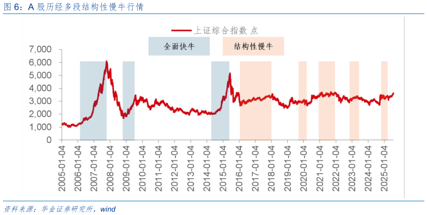 各位网友请教一下A 股历经多段结构性慢牛行情?