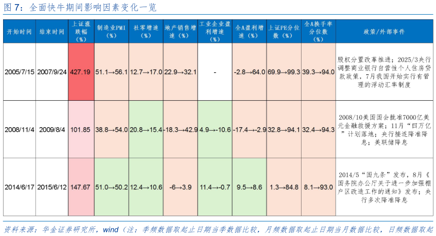 如何了解全面快牛期间影响因素变化一览?