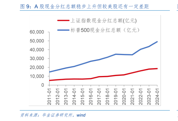 咨询下各位A 股现金分红总额稳步上升但较美股还有一定差距?