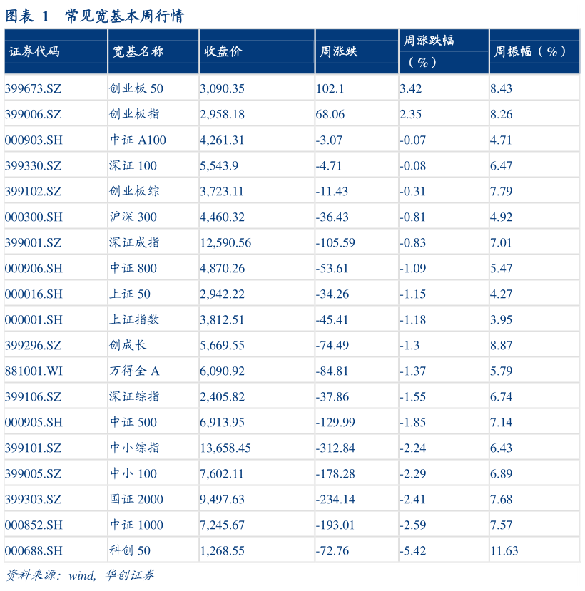 怎样理解常见宽基本周行情