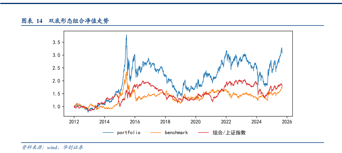 你知道双底形态组合净值走势