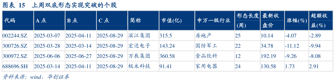 想关注一下上周双底形态实现突破的个股