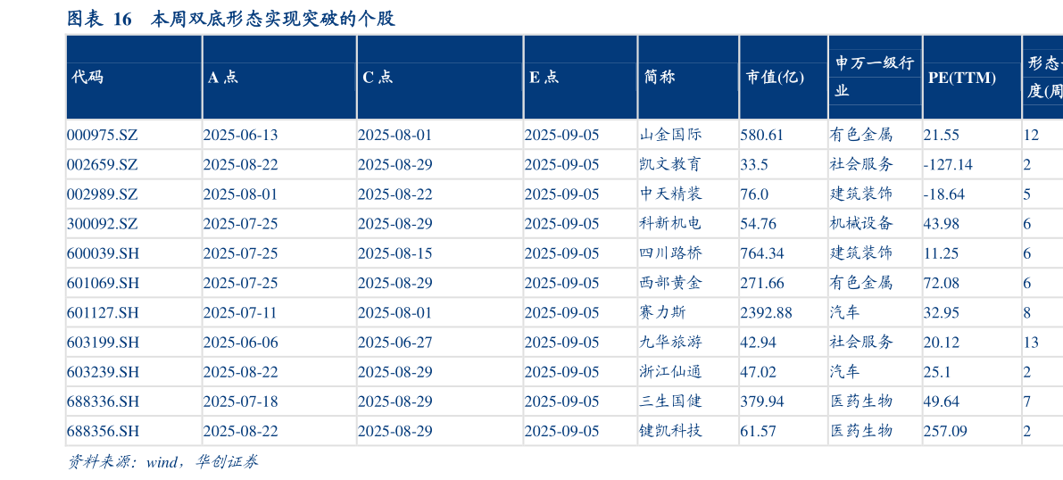一起讨论下本周双底形态实现突破的个股