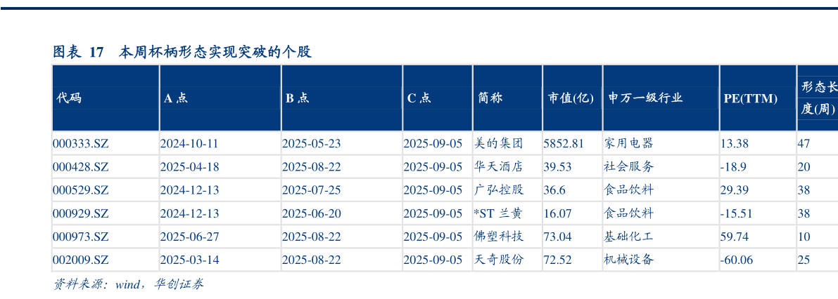 想问下各位网友本周杯柄形态实现突破的个股