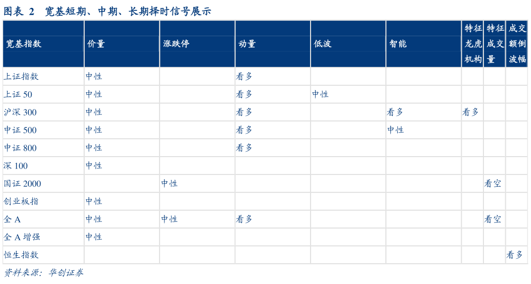 咨询下各位宽基短期、中期、长期择时信号展示