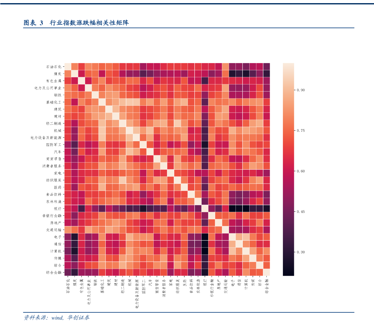 如何看待行业指数涨跌幅相关性矩阵