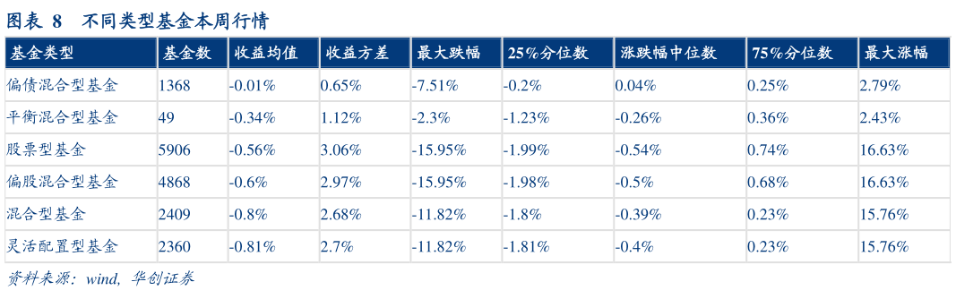 如何看待不同类型基金本周行情