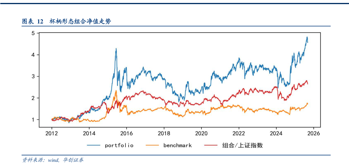 如何了解杯柄形态组合净值走势