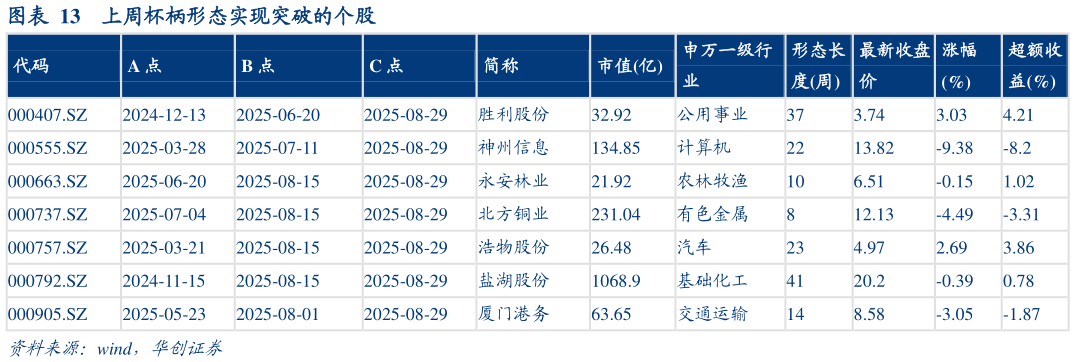 想关注一下上周杯柄形态实现突破的个股