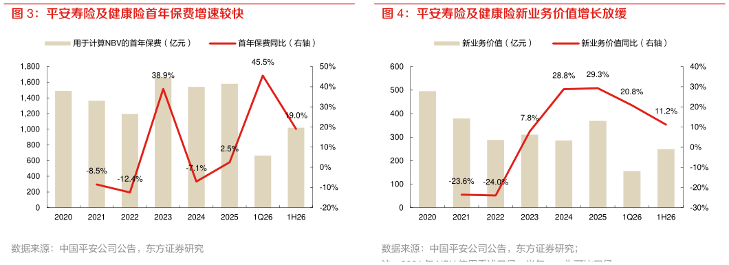 一起讨论下平安寿险及健康险首年保费增速较快