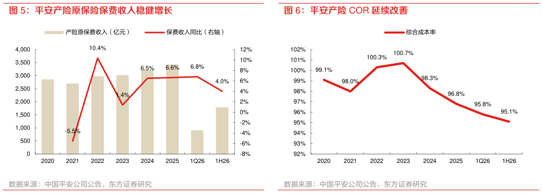 怎样理解平安产险 COR 延续改善