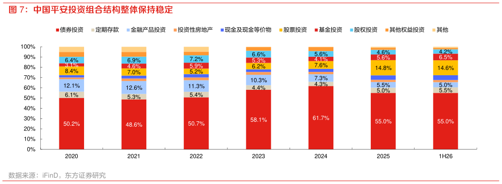 你知道中国平安投资组合结构整体保持稳定