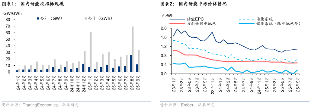 一起讨论下国内储能投招标规模