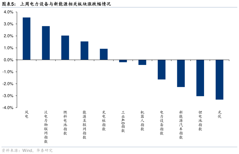 谁能回答上周电力设备与新能源相关板块涨跌幅情况