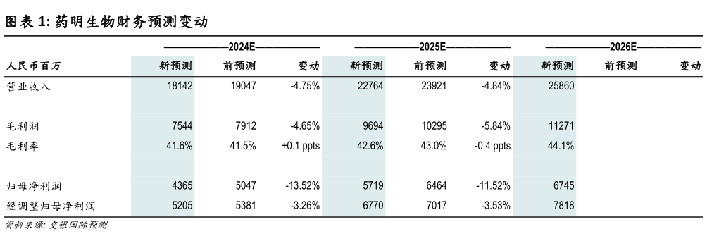 如何看待药明生物财务预测变动?