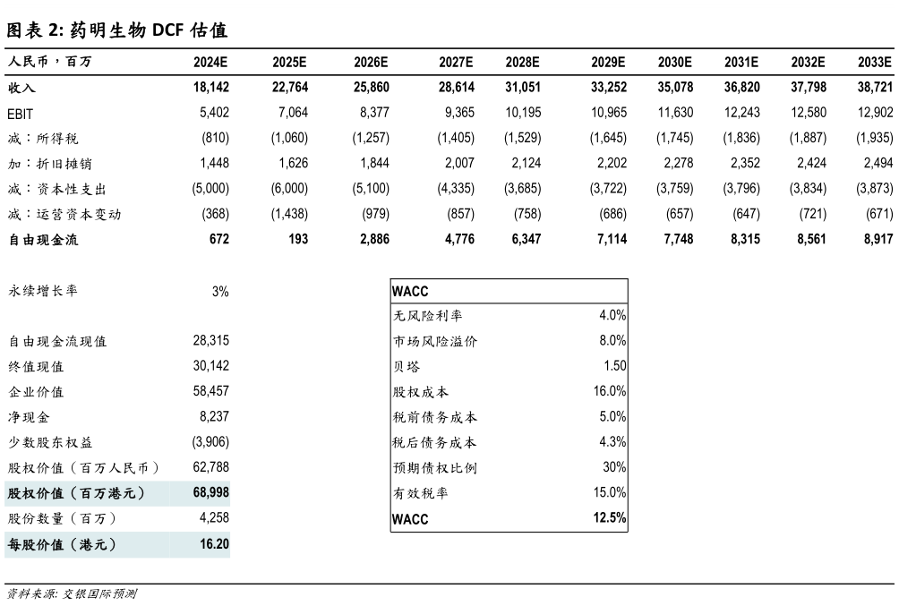 我想了解一下药明生物 DCF 估值?