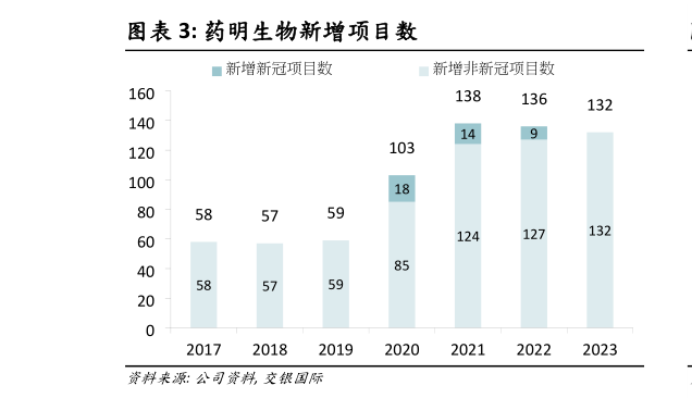 你知道药明生物新增项目数?