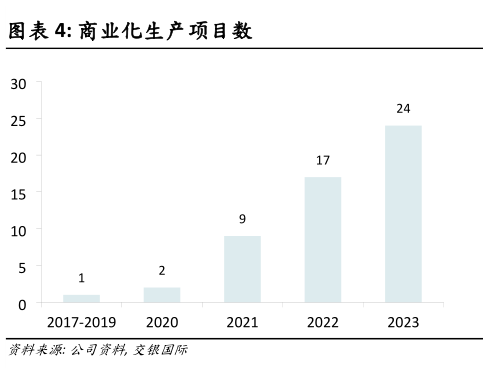 各位网友请教一下商业化生产项目数?