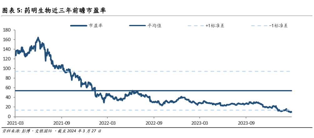 我想了解一下药明生物近三年前瞻市盈率?