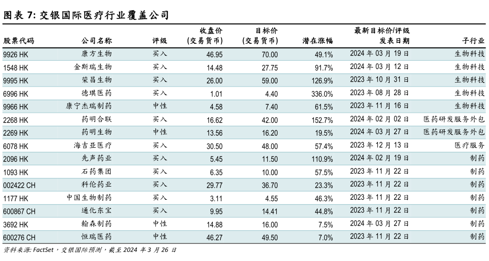 如何才能交银国际医疗行业覆盖公司?